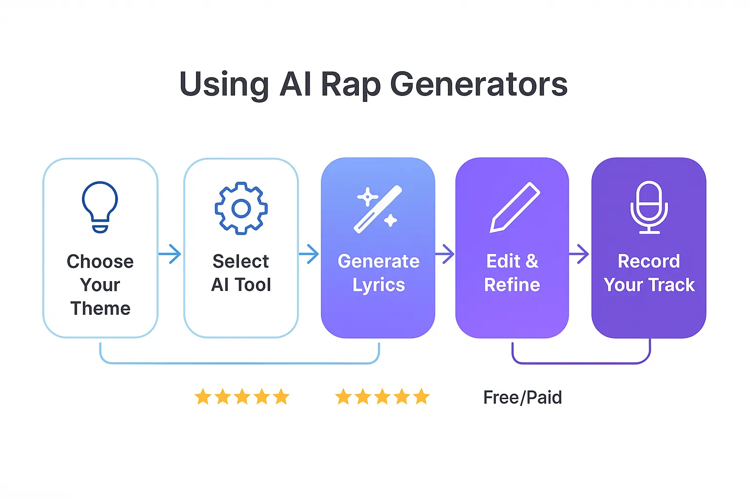 Five-step workflow diagram showing process from choosing theme through AI generation to final recording