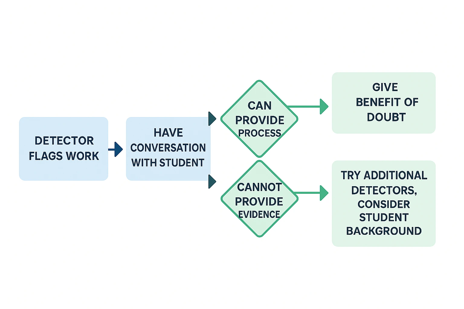 Flowchart for handling suspected AI use