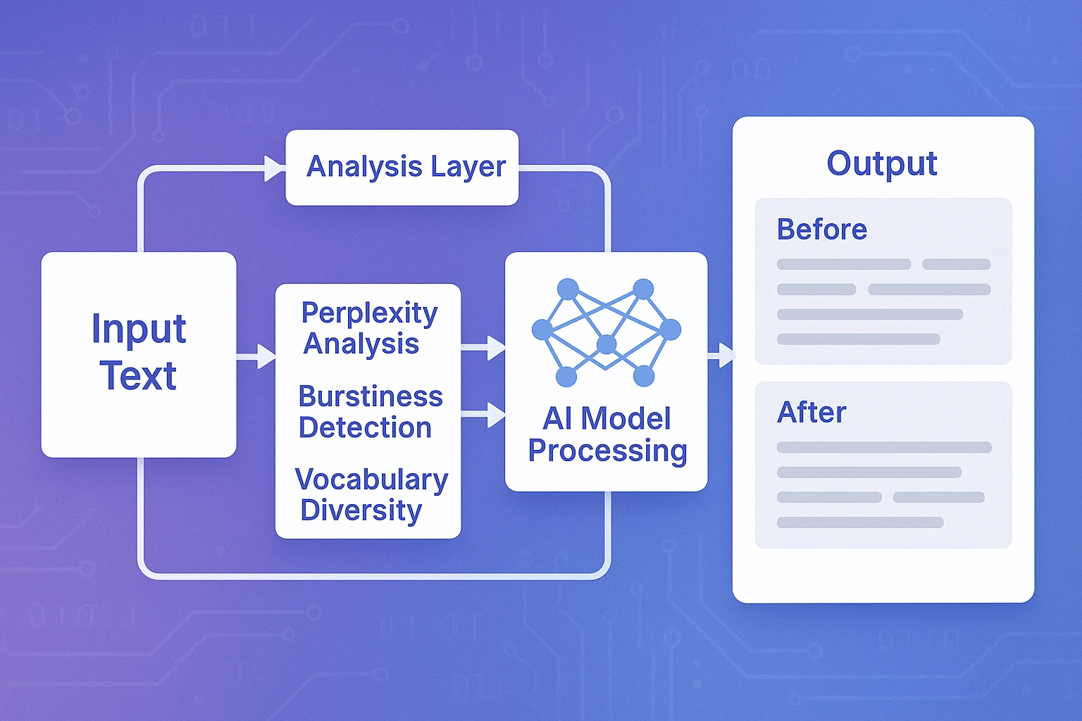 Technical flowchart diagram illustrating Undetectable AI model architecture showing input analysis through perplexity burstiness and vocabulary checks to humanized output