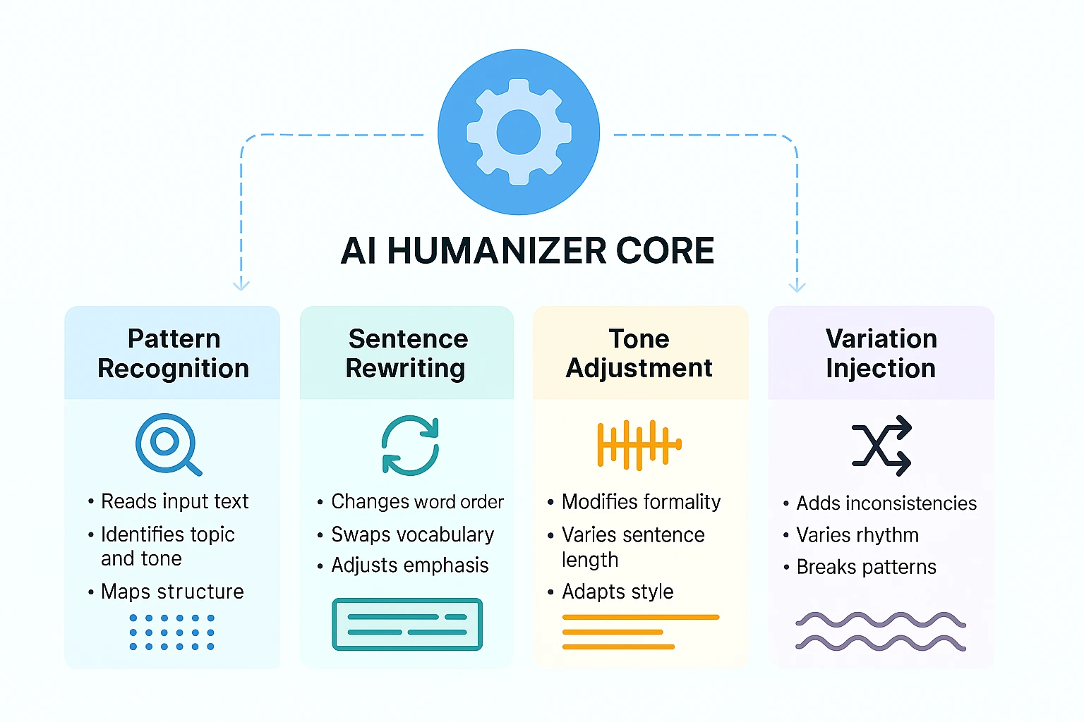 Detailed diagram showing the four main processes AI humanizers use to transform text