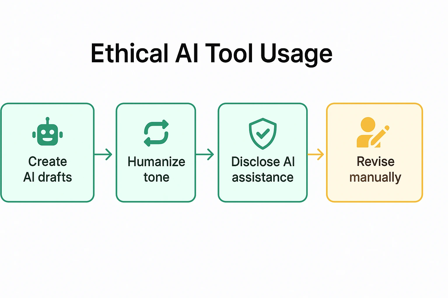 Ethical AI use flowchart showing four-step responsible process from creating AI drafts through humanization disclosure to manual revision with connecting arrows