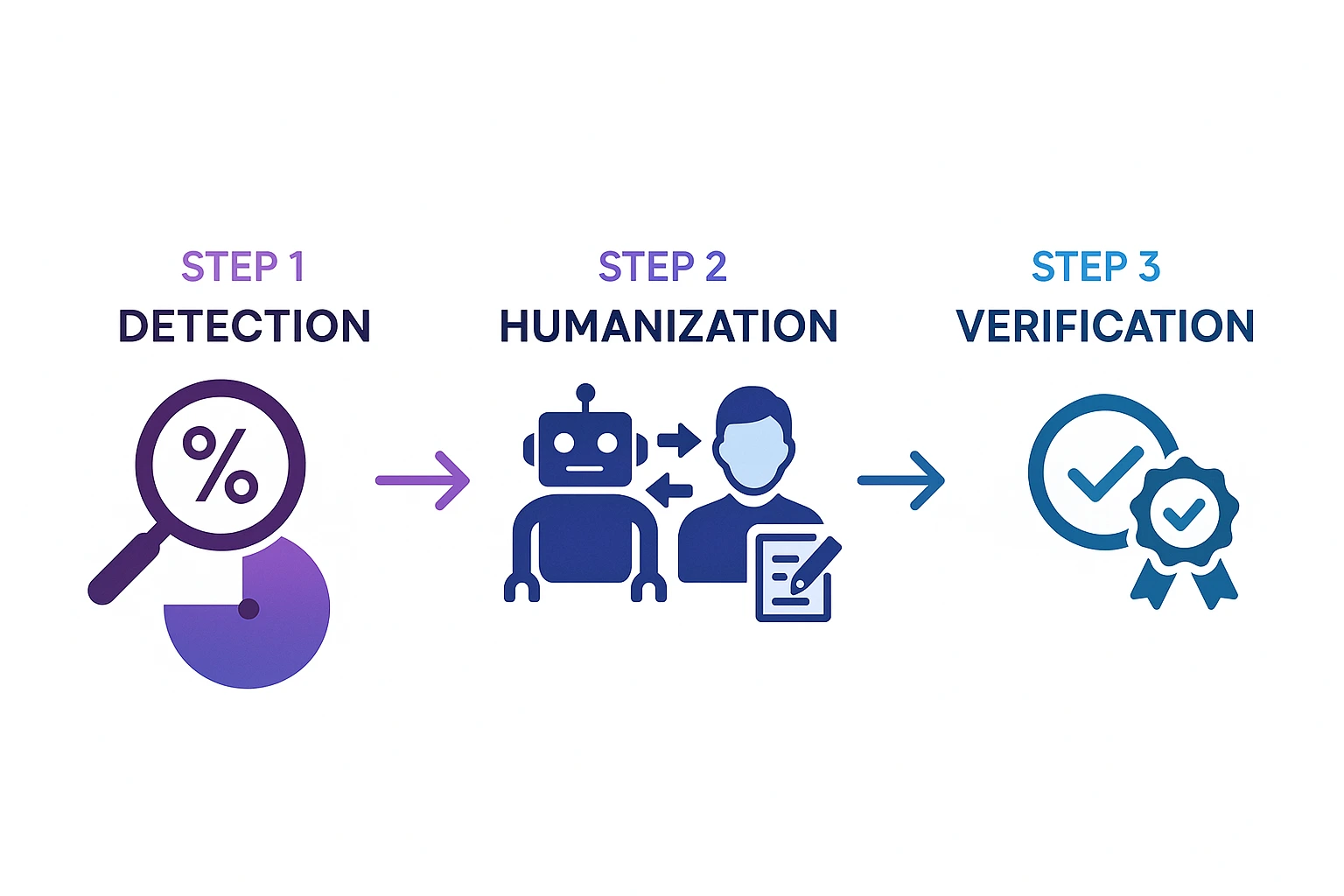 Three-step process infographic illustrating Undetectable AI workflow from detection phase through humanization to final verification with connecting arrows