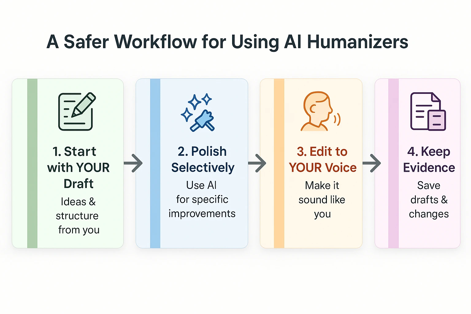 4-step workflow diagram for using AI humanizers safely: draft creation, selective polishing, personal editing, and process documentation