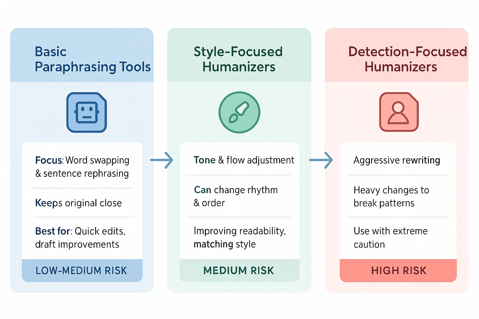 Infographic comparing three types of AI humanizers with their features and risk levels