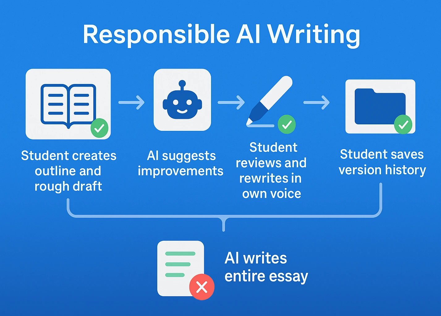 Step-by-step flowchart showing responsible AI tool usage for student writing assignments